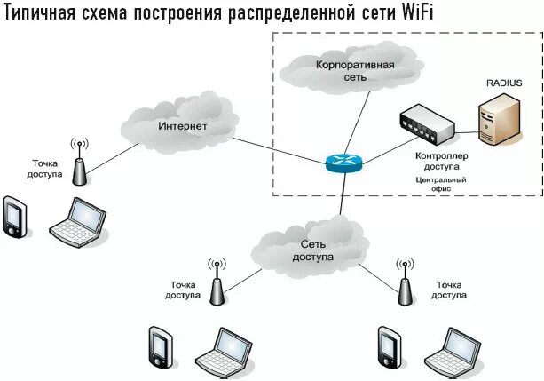 Wi fi сеть схема Тонкий" доступ без проводов Сети/Network world Издательство "Открытые системы