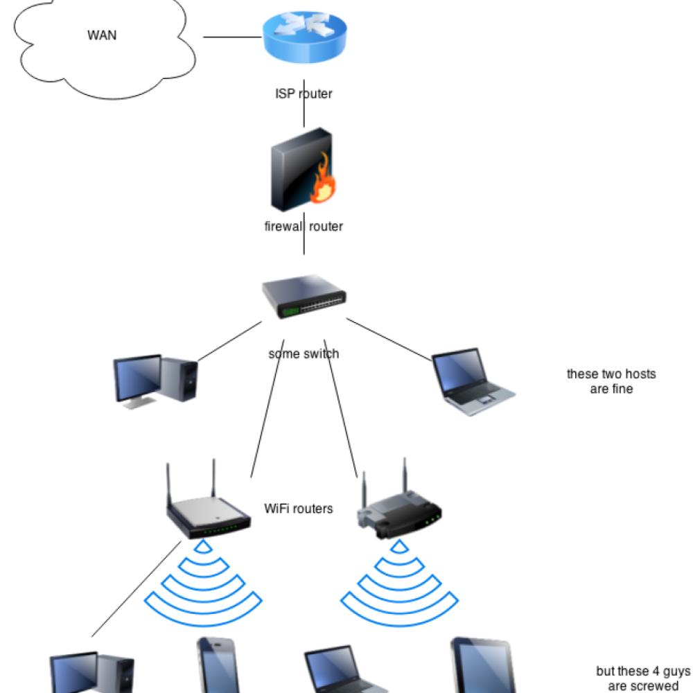 Wi fi сеть схема We provide wifi services and IT support Home Villa house Office shop mall school