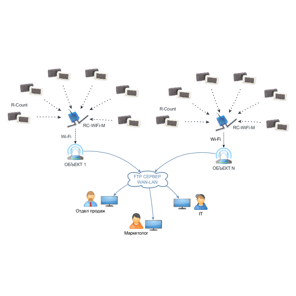 Wi fi сеть схема Беспроводной счетчик Ethernet WiFi MEGACOUNT. купить в Москве