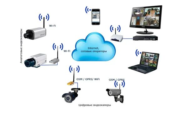 Wifi camera подключение к телефону Усилители для камер видеонаблюдения: виды, популярные модели