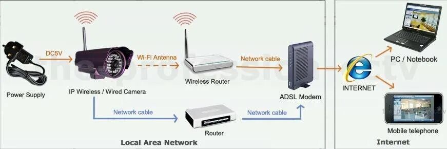 Wifi camera подключение к телефону Wifi камера не подключается к роутеру: найдено 76 изображений