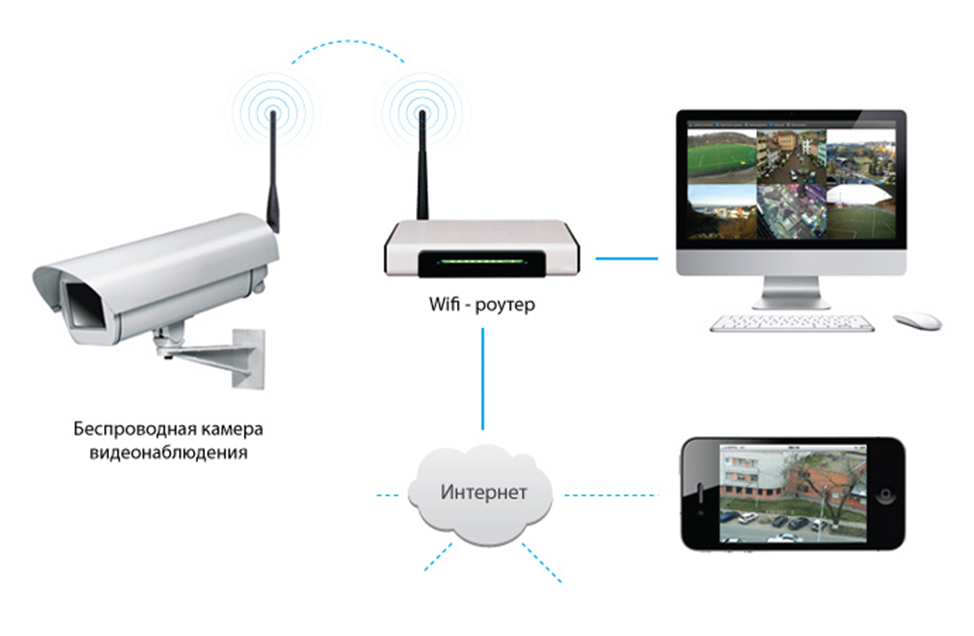 Wifi camera подключение к телефону Видеонаблюдение с удаленным доступом с телефона