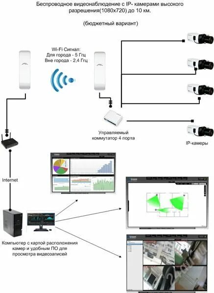 Wifi ip камера видеонаблюдения как подключить Беспроводное видеонаблюдение - Самый дешевый вариант беспроводного видеонаблюден