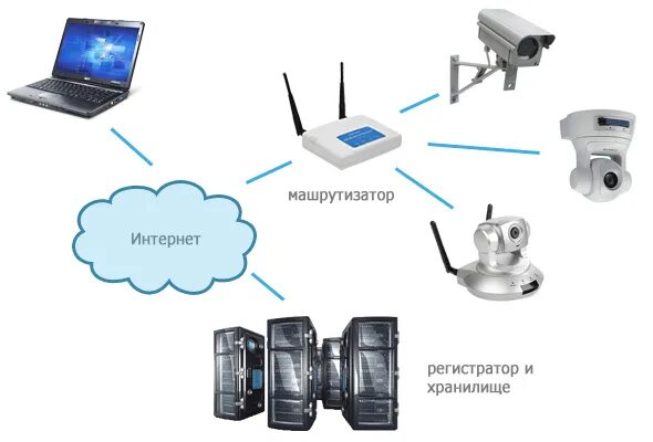 Wifi ip камера видеонаблюдения как подключить Системы видеонаблюдения, построенные на IP камерах - системы нового поколения! -
