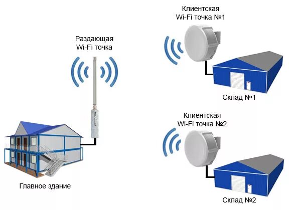 Wifi подключение точка точка Ответы Mail.ru: Дальность WiFi для установки видеонаблюдения
