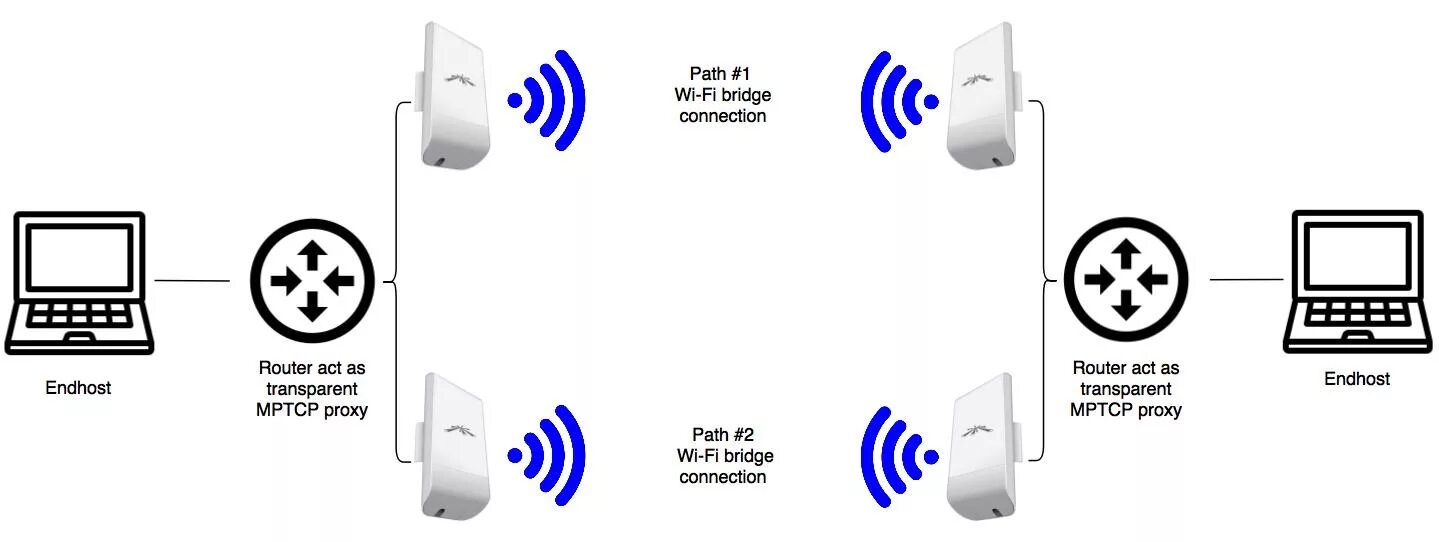 Wifi подключение точка точка Точка точка передать интернет