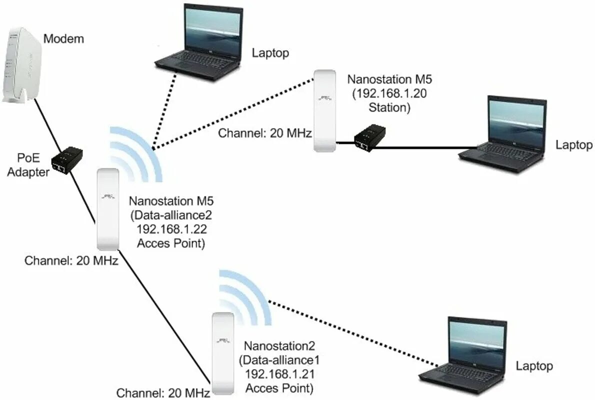 Wifi подключение точка точка Network Setup and Configuration - Data-alliance.net