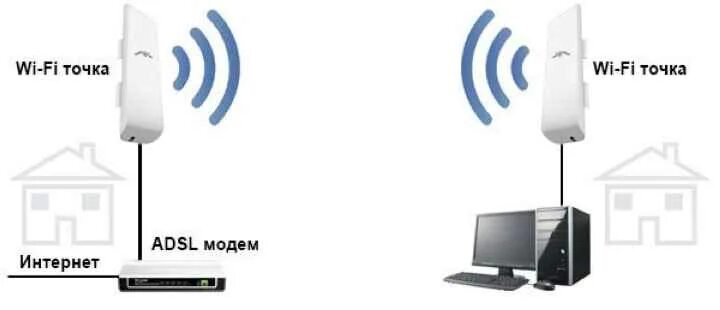 Wifi подключение точка точка Передача сигнала интернета на расстояние