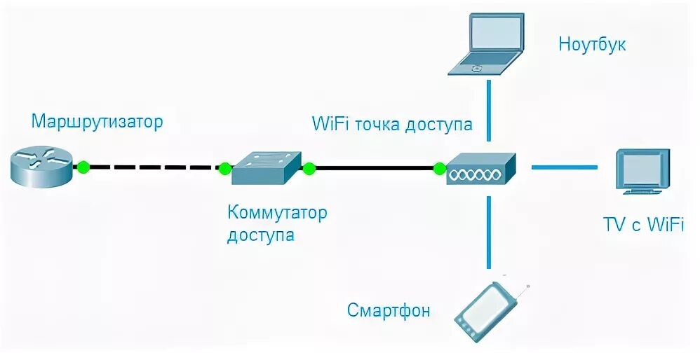 Wifi подключение точка точка Локальные сети
