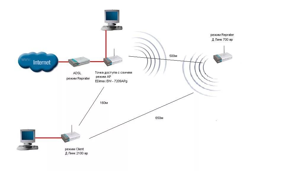 Wifi подключение точка точка Режимы работ беспроводных точек доступа - Беспроводные сети Wi-Fi, 3G/LTE/5G, Lo