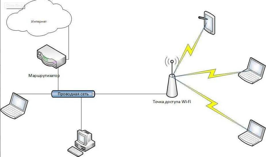 Wifi подключение точка точка Локальная сеть точка точка