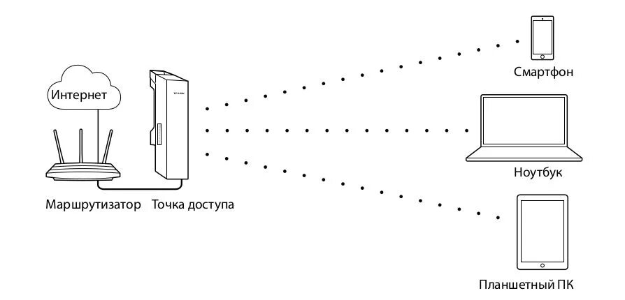 Wifi подключение точка точка Передаем интернет по WiFi на 10 км