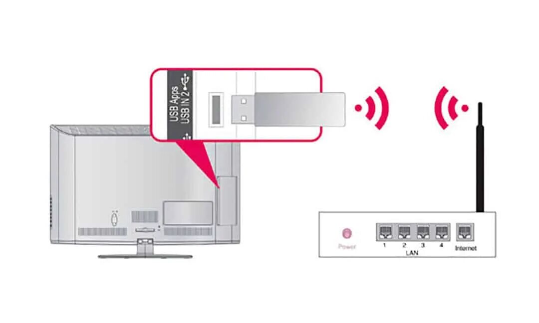 Wifi приставку как подключить телевизору Картинки ПОДКЛЮЧИТЬ ТЕЛЕВИЗОР К КОМПЬЮТЕРУ ЧЕРЕЗ WIFI