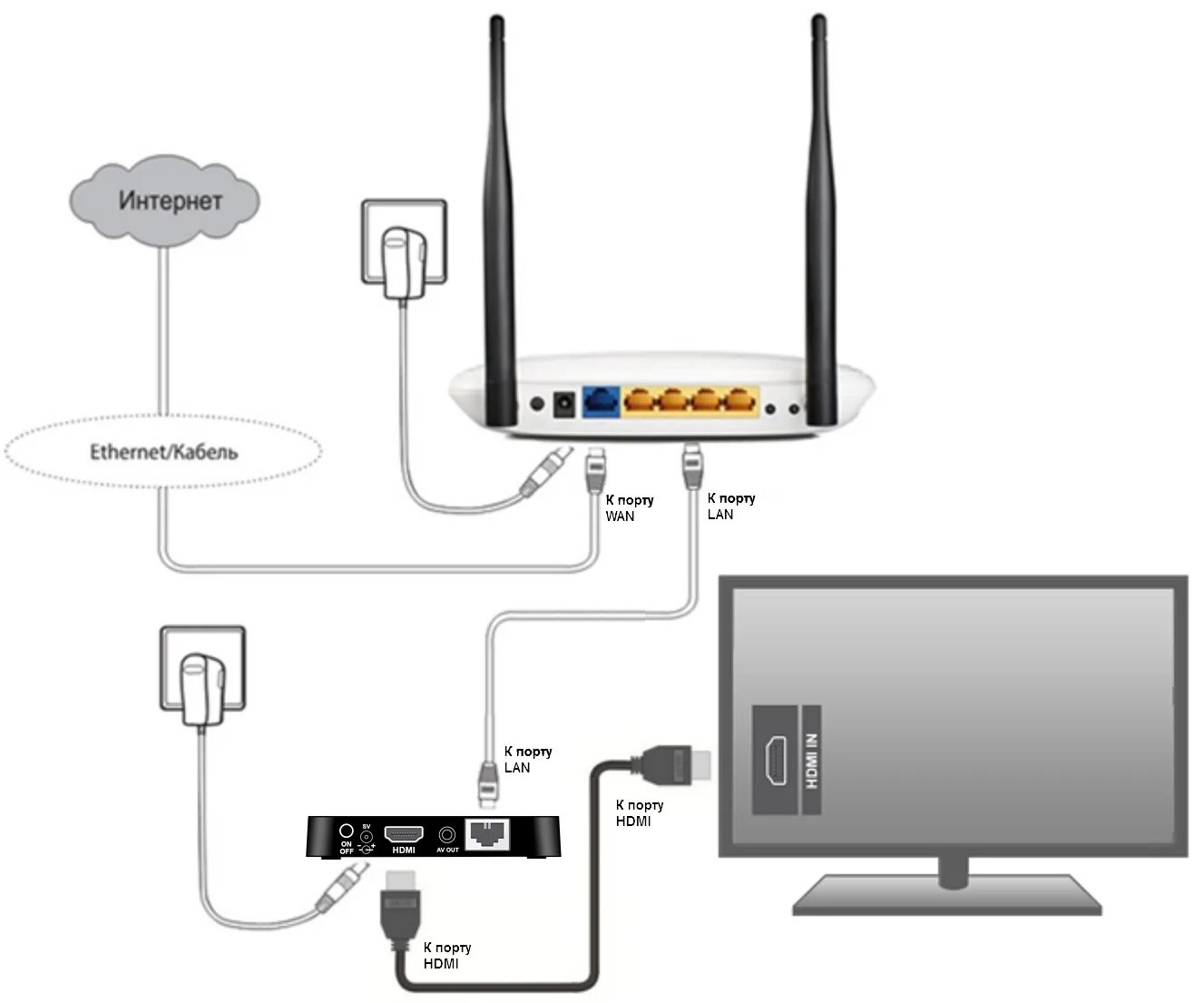 Wifi приставку как подключить телевизору Кабель для подключения телевизора к интернету фото - DelaDom.ru
