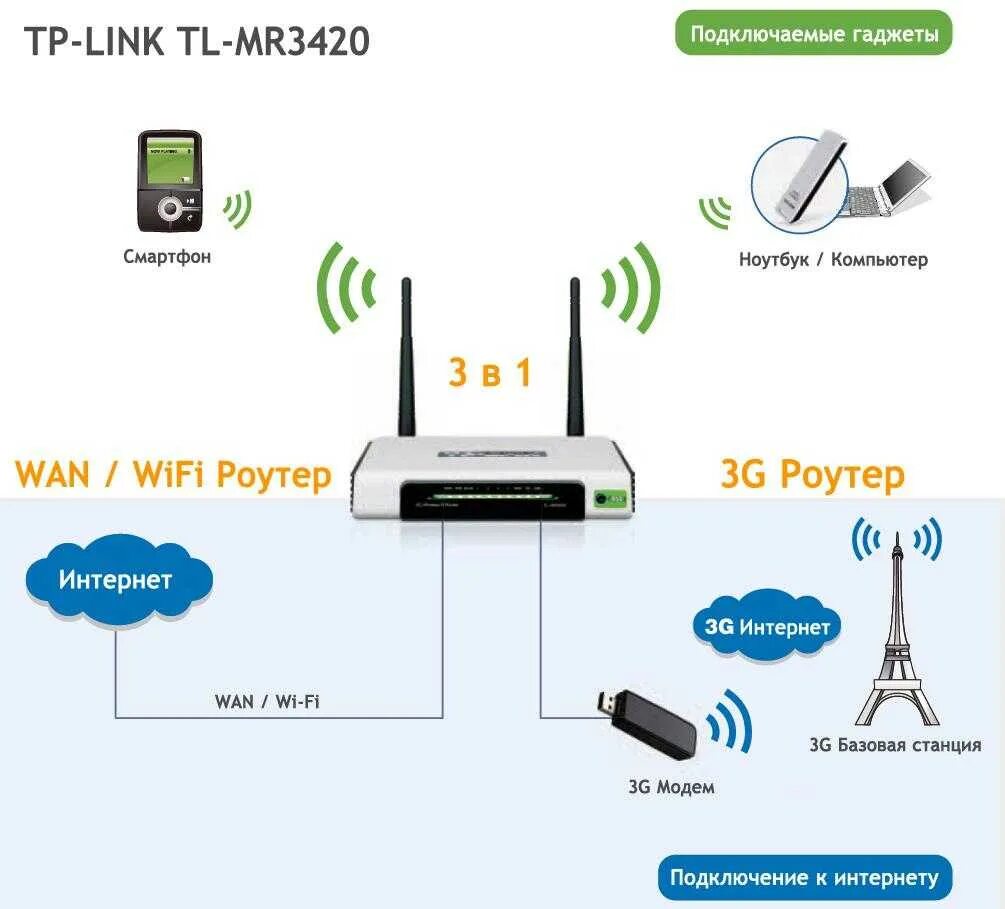Wifi роутер нет подключения к интернету Как без сим карты подключить интернет