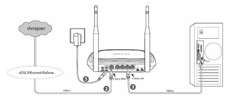 Wifi роутер подключение без интернета Инструкция по настройке роутера RT-N10E - Vizuvi