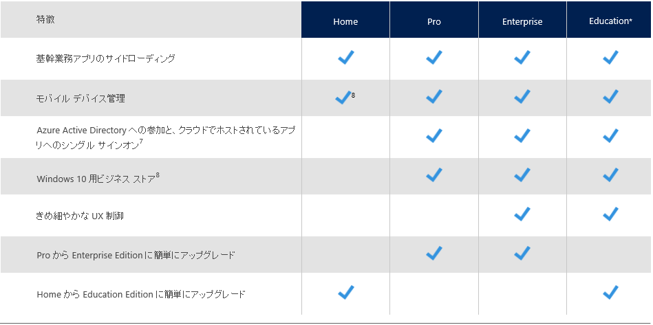 Windows 10 home удаленное подключение Windows 10 Pro に 更 新 し た か っ た が Home に 更 新 さ れ ま し た.バ-ジ ョ ン 変 更 は