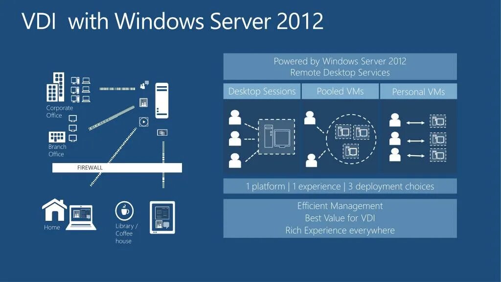 Windows server 2012 удаленное подключение PPT - Windows Server 2012 VDI/RDS Infrastructure and Management PowerPoint Prese