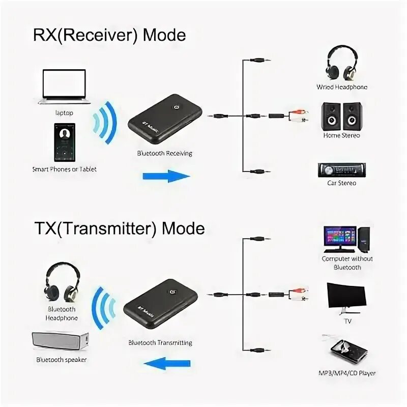 Wireless блютуз адаптер как подключить eBay Link)(Ad) YPF-03 2in1 Wireless Bluetooth Audio Transmitter Receiver Music A