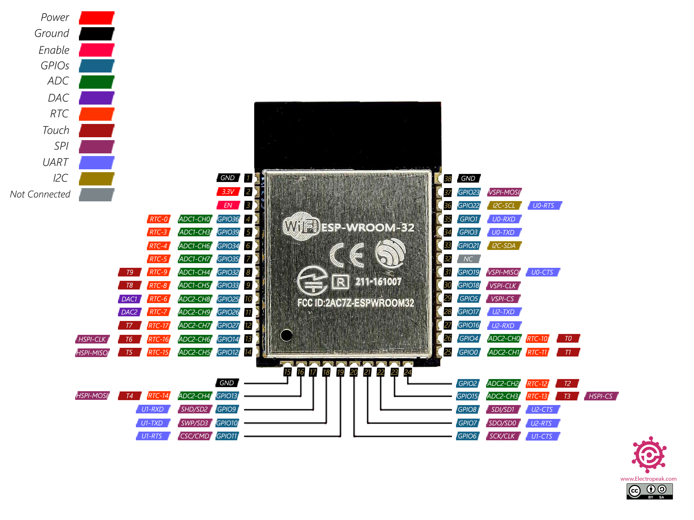 Wroom 32 распиновка Можно ли использовать USB 3.0 для прошивки esp32 без USB-UART конвертера? - Хабр