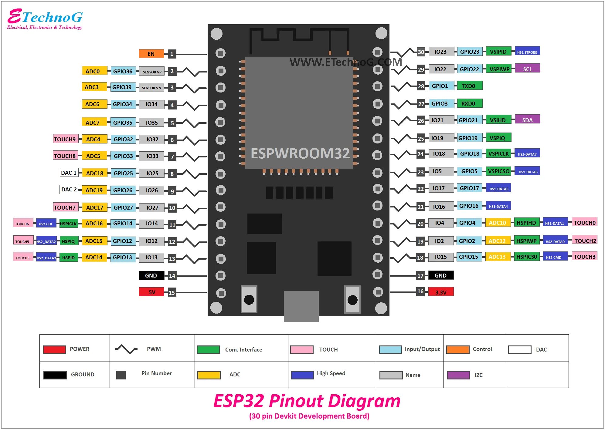 Wroom 32 распиновка ESP32 Pinout Diagram(30-pin Devkit) - ETechnoG