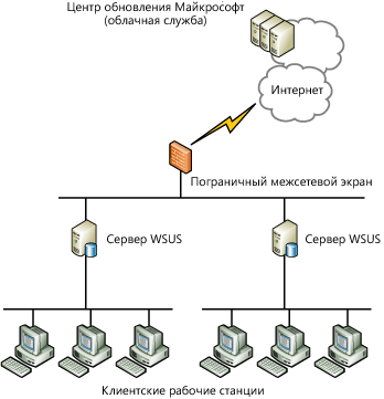 Wsus ошибка подключения сброс серверного узла Как установить WSUS с SQL базой в Windows Server 2012R2 Настройка серверов windo
