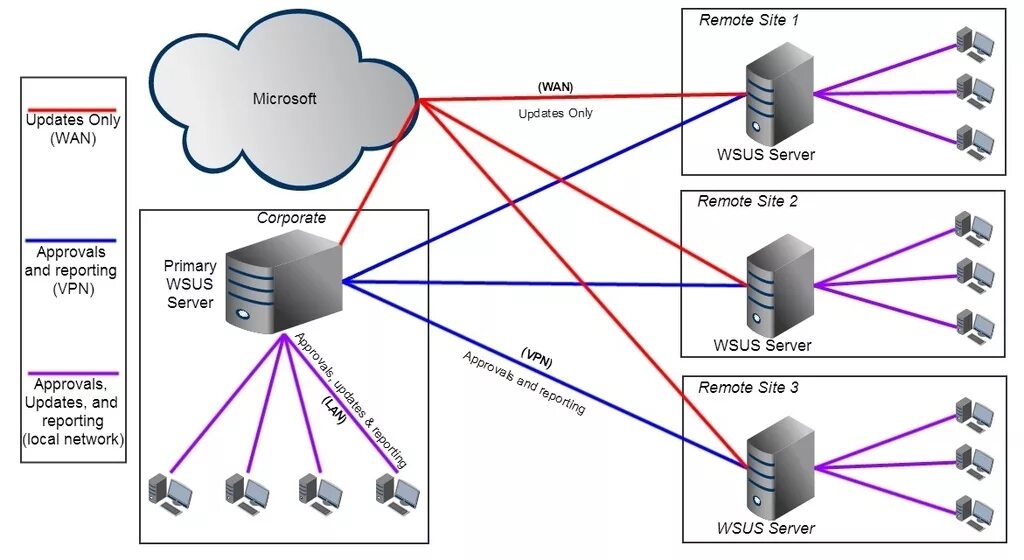 Wsus ошибка подключения сброс серверного узла 11.2 Multiple Dmz Design 190