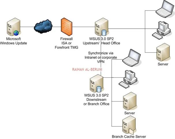Wsus ошибка подключения сброс серверного узла WSUS 3.0 SP2: Understanding WSUS deployment topology Blog by Raihan Al-Beruni