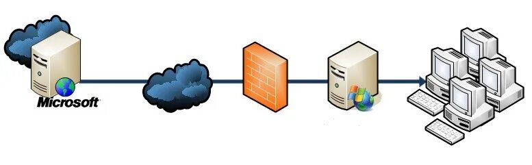 Wsus ошибка подключения сброс серверного узла Планирование архитектуры WSUS Просто о сложном