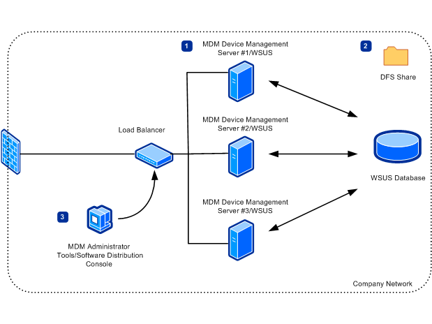 Wsus ошибка подключения сброс серверного узла Implementing WSUS in a Scaled-Out Configuration