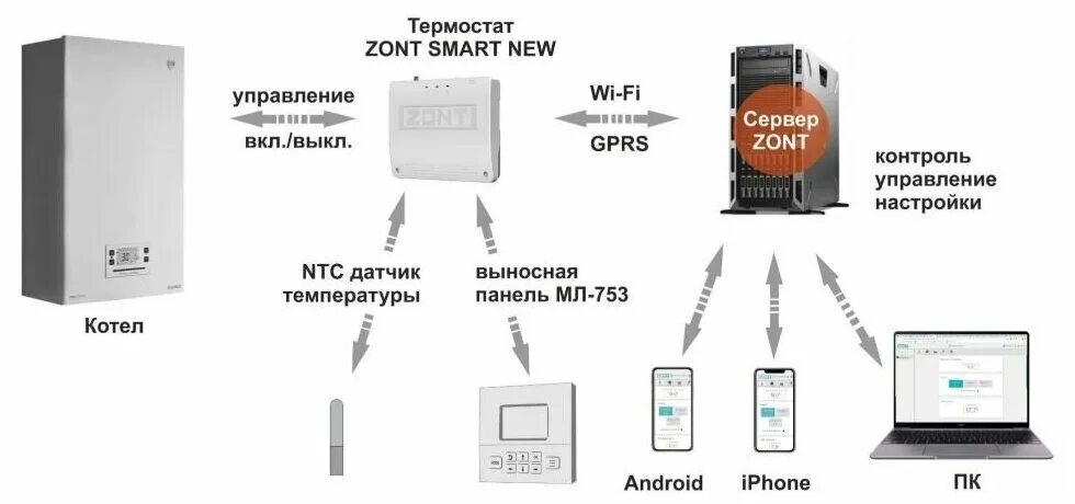 Www zont online ru подключение к котлу ZONT SMART Отопительный контроллер для газовых и электрических котлов (ML0000415