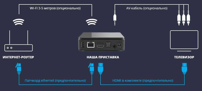 X95 приставка как подключить к андроид авто Как смотреть тв на смарт тв: как подключить бесплатные каналы, какие скачать при