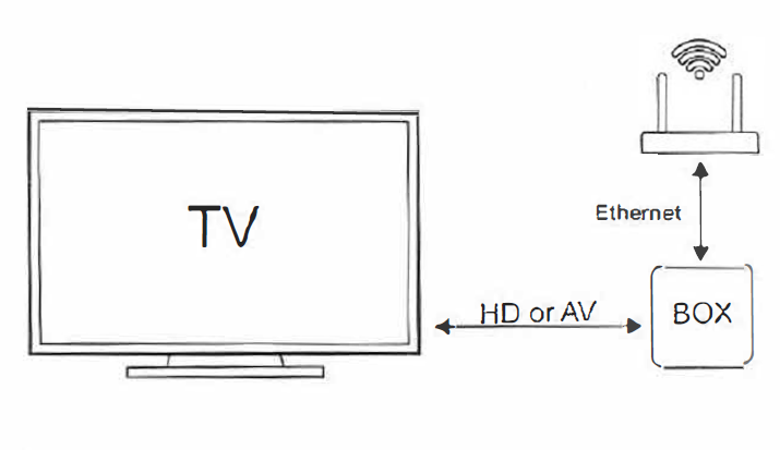 X96 подключение к телевизору Shenzhen Amedia Technology X96X6 Smart TV Руководство пользователя