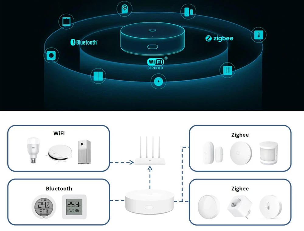 Xiaomi smart home hub 2 подключение Xiaomi Smart Home Products, xiaomi home - metta.by