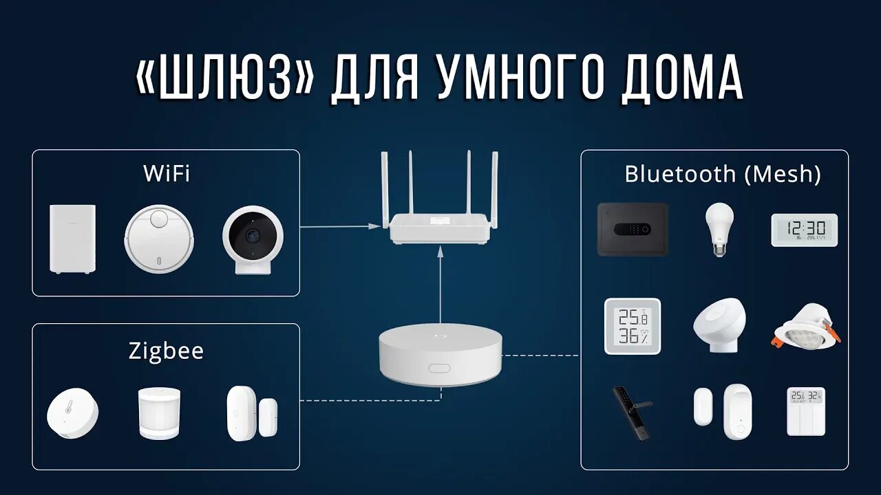 Xiaomi smart home hub 2 подключение Купить Блок управления умным домом Xiaomi Mi Smart Home Hub 2 BHR6765GL в рассро