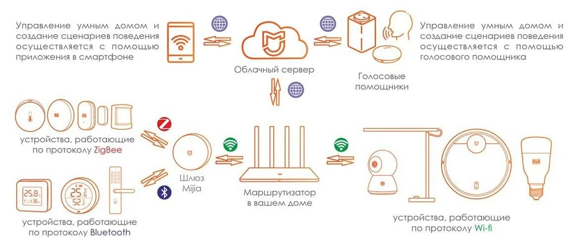Xiaomi умный дом пример Умный дом Xiaomi: описание системы и все необходимые компоненты и устройства