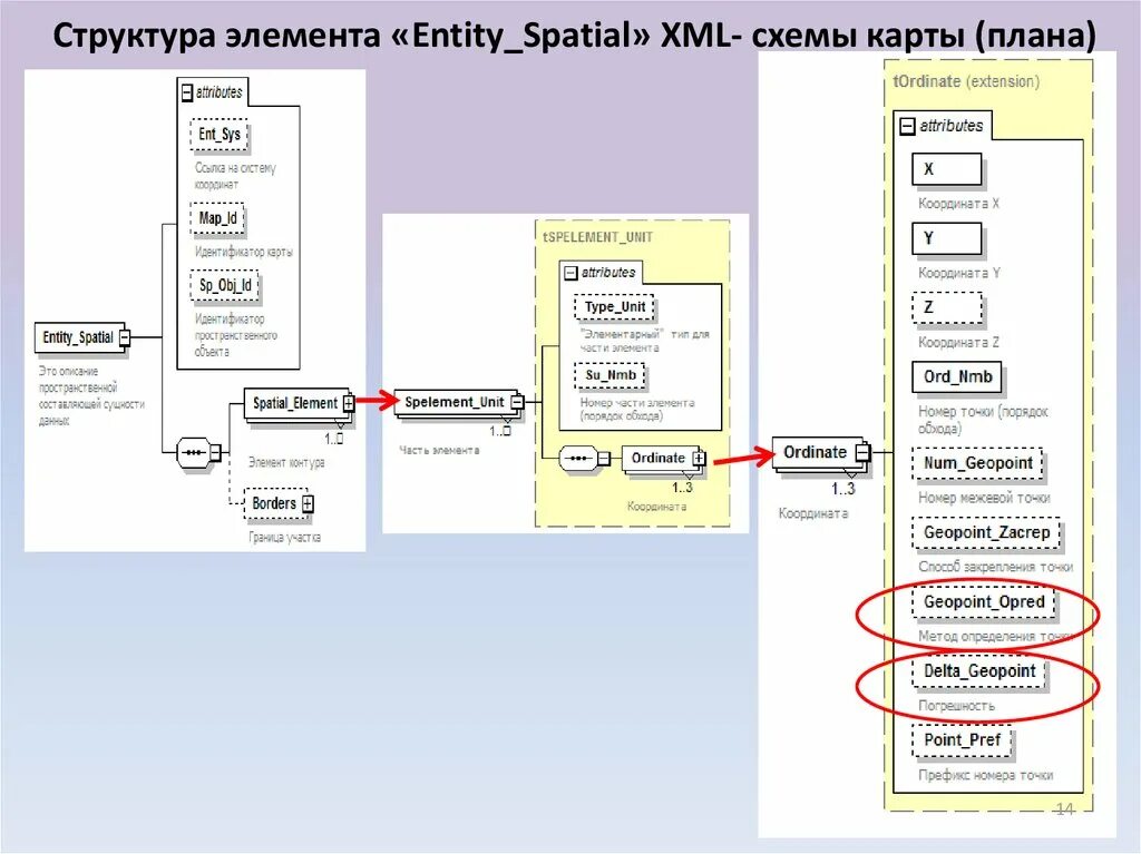 Xml схема схемы расположения Xml схема