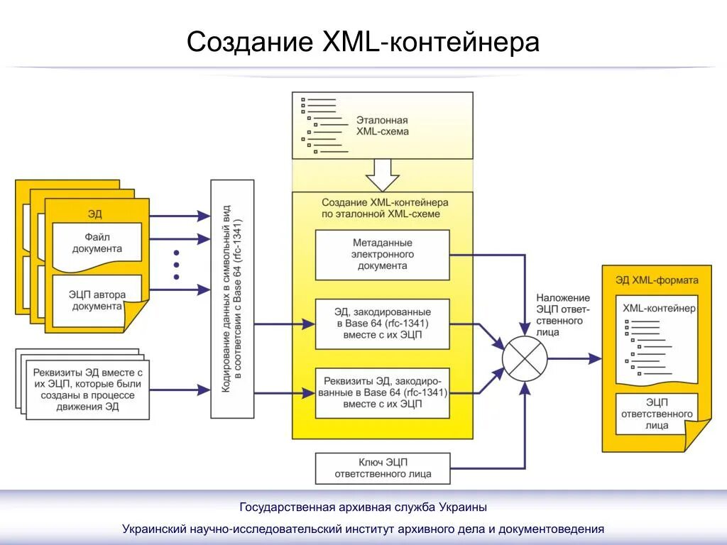 Xml схема схемы расположения PPT - СИСТЕМЫ ЭЛЕКТРОННОГО ДОКУМЕНТООБОРОТА. ТРЕБОВАНИЯ ВРЕМЕНИ PowerPoint Prese