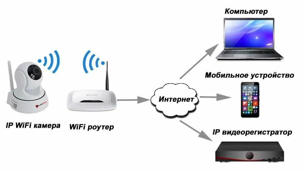 Yoosee подключение камеры по wifi Видеонаблюдение в доме: какие камеры выбрать для дома Про слаботочку Дзен