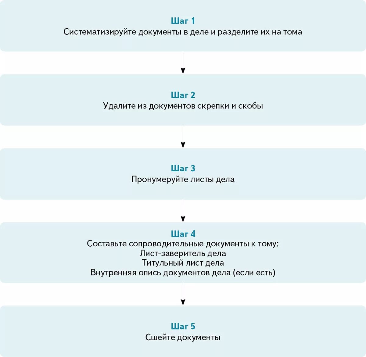 Алгоритм оформления дома Как оформить на хранение дела, которые останутся в архиве - Справочник секретаря