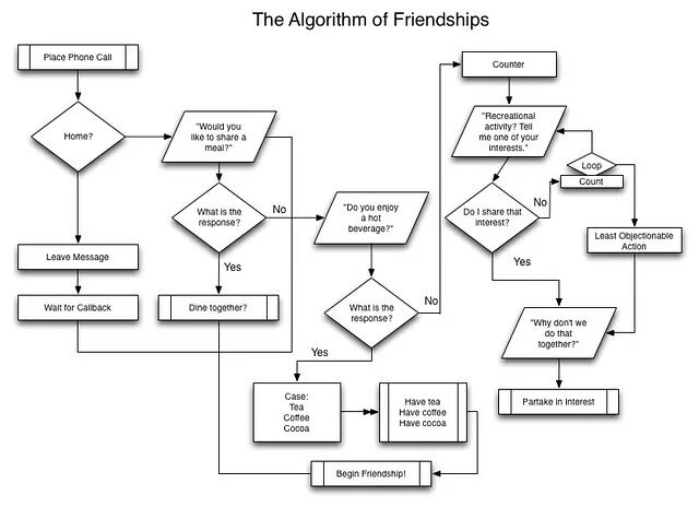 Алгоритм оформления дома Friendship Algorithm Design by Dr. Sheldon Cooper, PhD. Cory Bohon Flickr