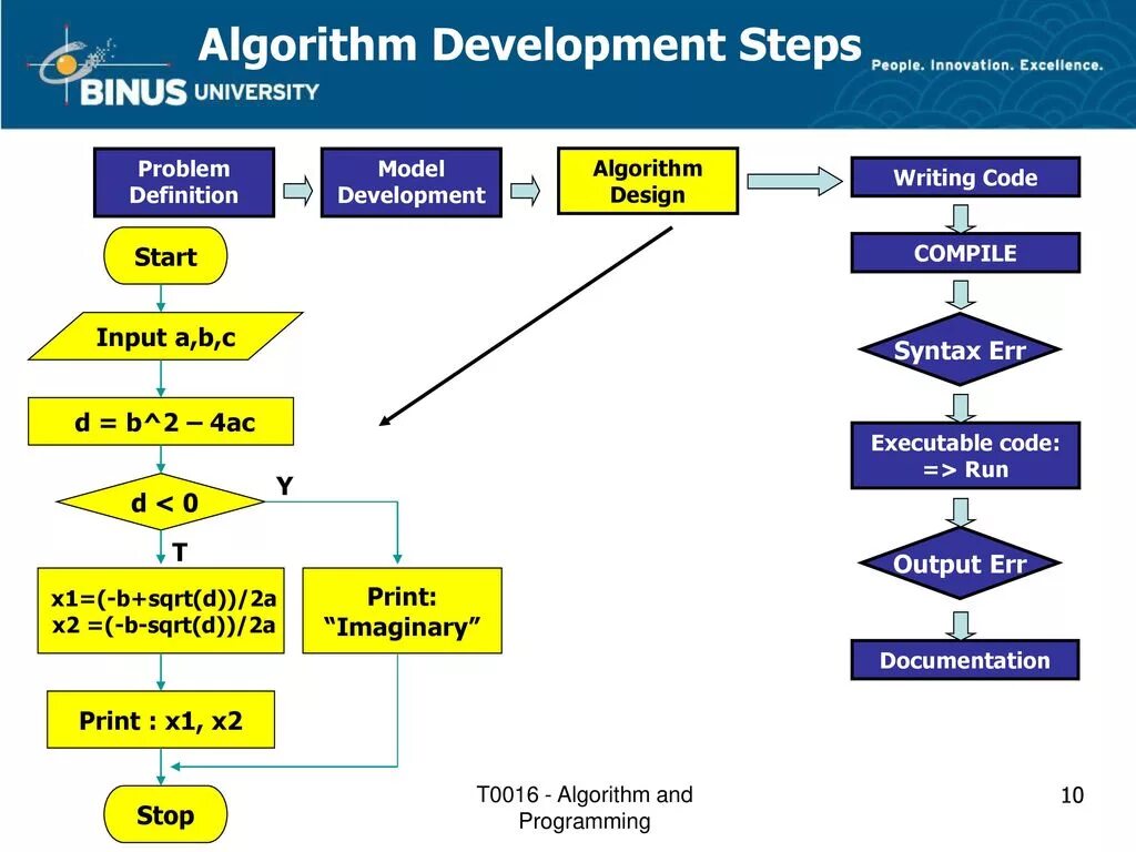 Алгоритм оформления дома Algorithm & Programming - ppt download