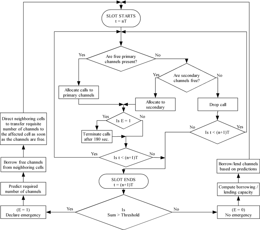 Алгоритм оформления дома Diagrammatic Representation of Algorithm Download Scientific Diagram