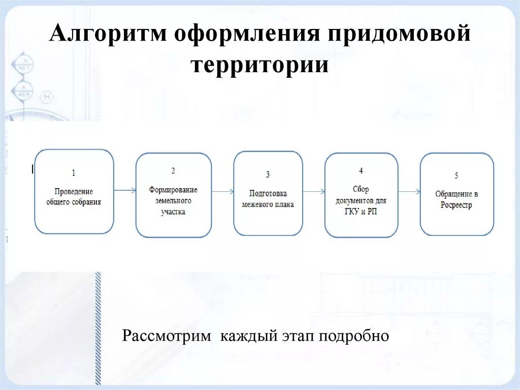 Алгоритм оформления дома Межевание придомовой территории многоквартирного жилого дома. Подготовка докумен