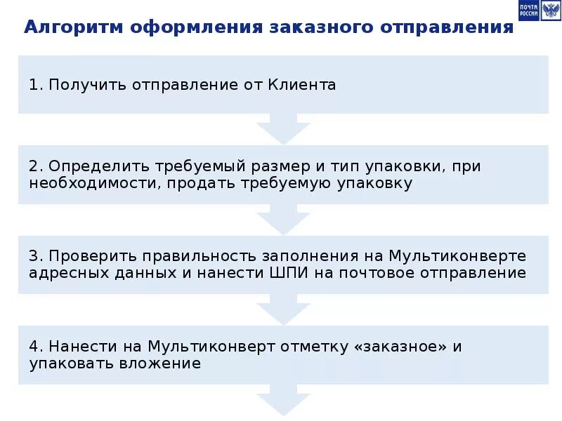 Алгоритм оформления дома Обучающий материал по услуге "Мультиконверт". Почта России