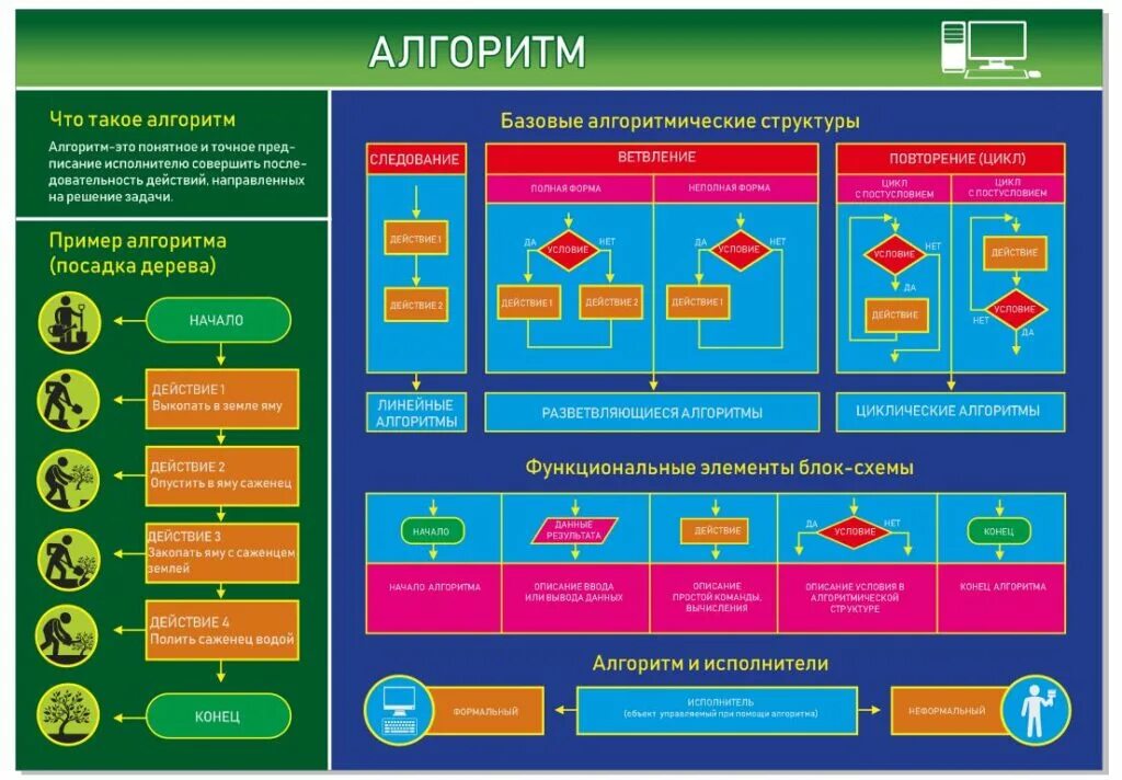 Алгоритм оформления дома Образовательная программа программирования