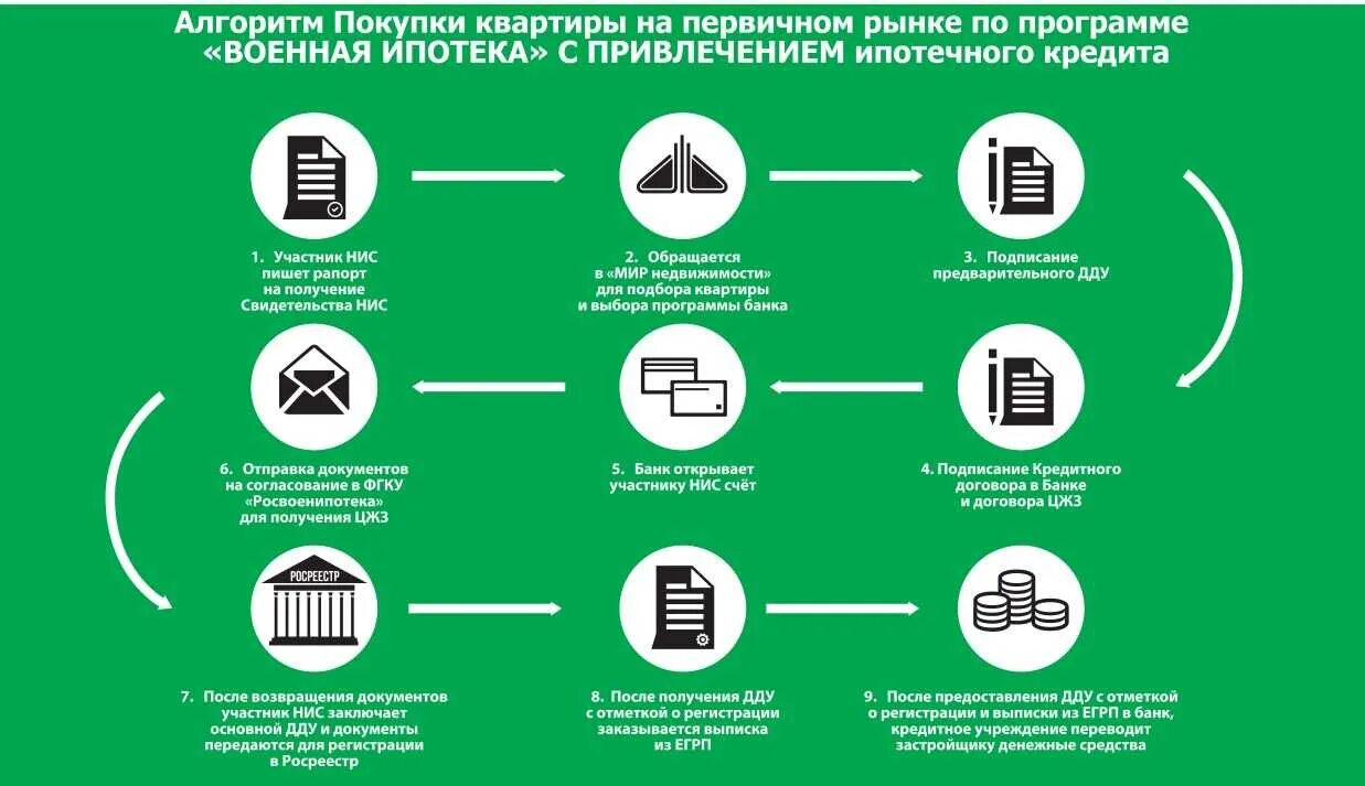 Алгоритм оформления квартиры Оформление сделок купли-продажи квартиры без риэлтора в 2023 году Юрист Профи