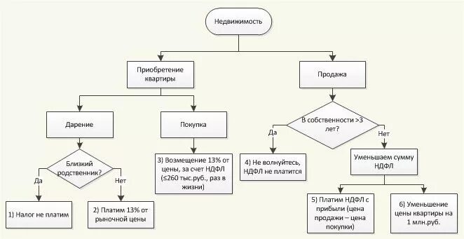 Алгоритм оформления квартиры Чего ни в коем случает нельзя упускать при покупке и продаже квартиры Квартира, 