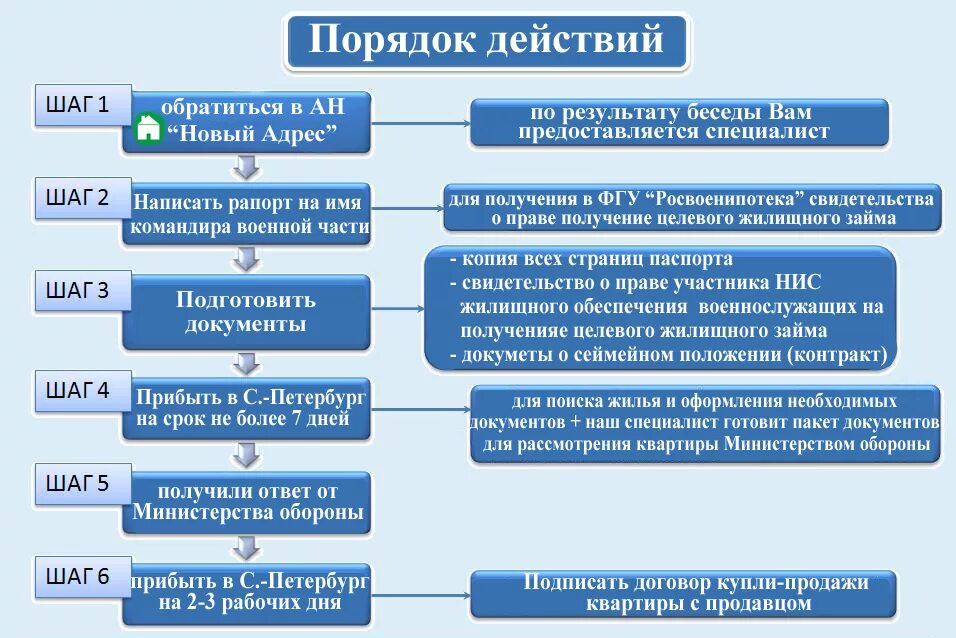 Алгоритм оформления квартиры Схема военной ипотеки