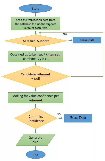 Алгоритм оформления квартиры Apriori Algorithm For Product Recommendations Effecti - vrogue.co